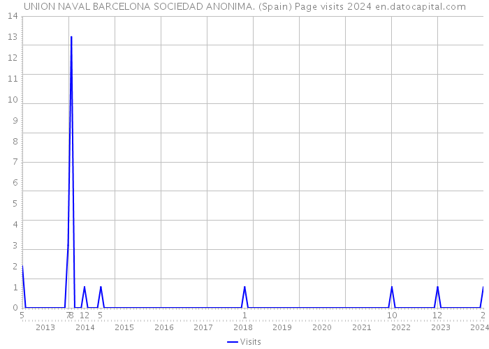 UNION NAVAL BARCELONA SOCIEDAD ANONIMA. (Spain) Page visits 2024 