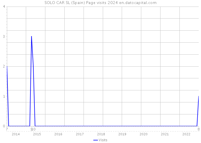 SOLO CAR SL (Spain) Page visits 2024 