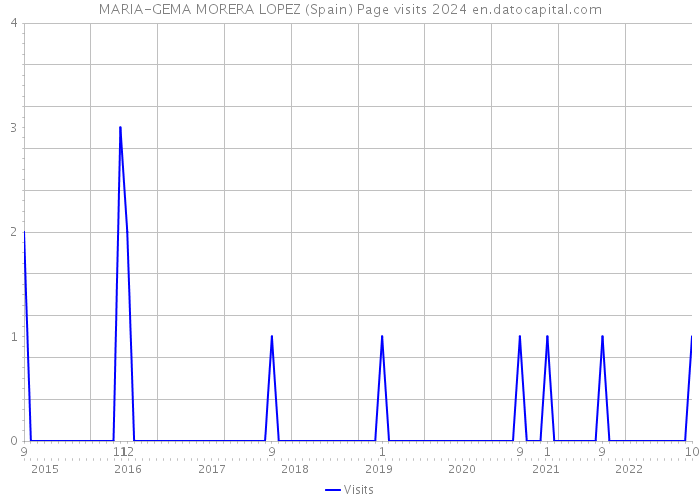 MARIA-GEMA MORERA LOPEZ (Spain) Page visits 2024 