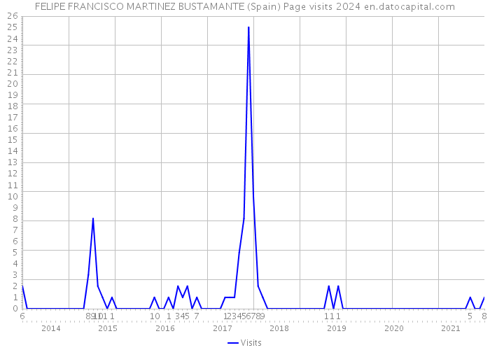 FELIPE FRANCISCO MARTINEZ BUSTAMANTE (Spain) Page visits 2024 