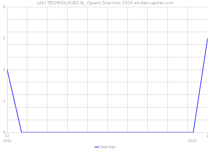 LAKI TECHNOLOGIES SL. (Spain) Searches 2024 