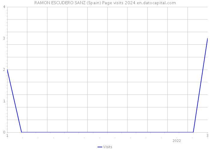 RAMON ESCUDERO SANZ (Spain) Page visits 2024 