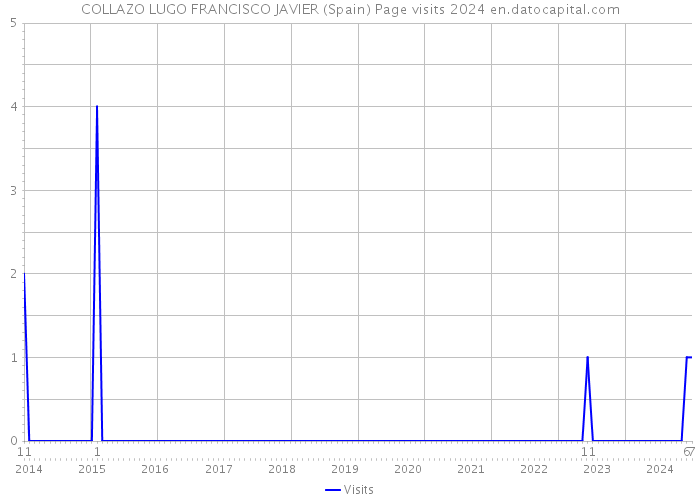 COLLAZO LUGO FRANCISCO JAVIER (Spain) Page visits 2024 