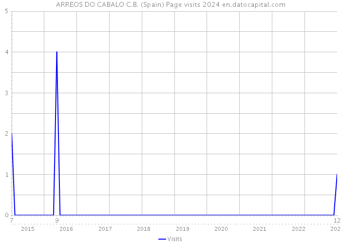 ARREOS DO CABALO C.B. (Spain) Page visits 2024 