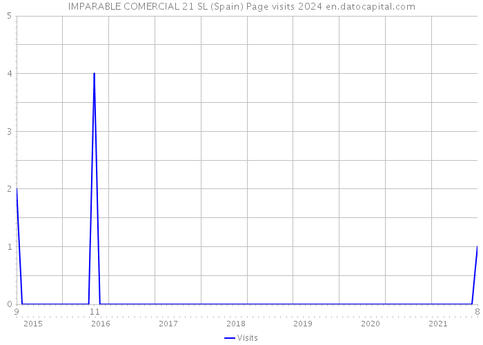 IMPARABLE COMERCIAL 21 SL (Spain) Page visits 2024 