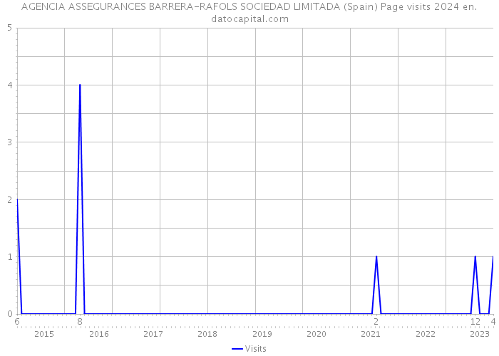 AGENCIA ASSEGURANCES BARRERA-RAFOLS SOCIEDAD LIMITADA (Spain) Page visits 2024 