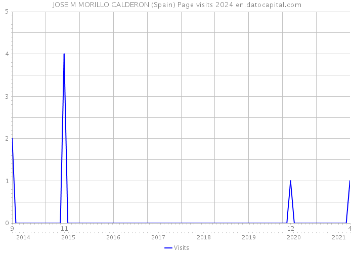 JOSE M MORILLO CALDERON (Spain) Page visits 2024 
