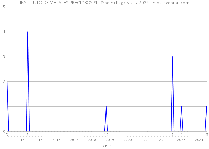 INSTITUTO DE METALES PRECIOSOS SL. (Spain) Page visits 2024 
