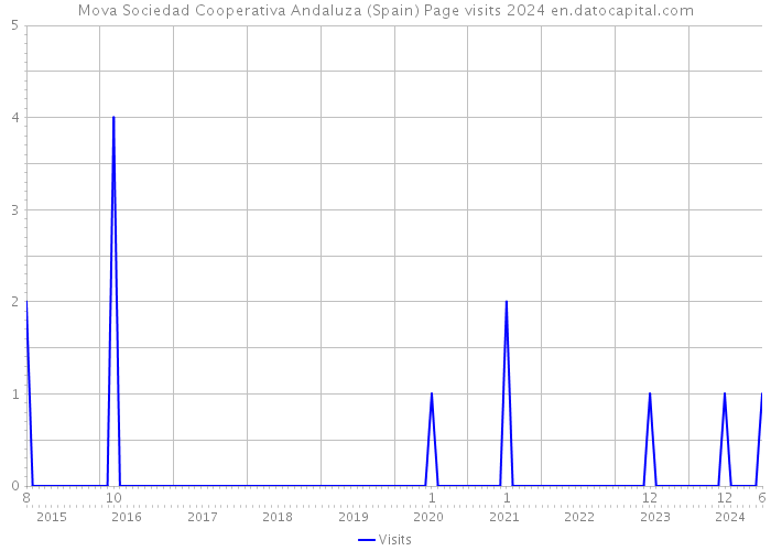 Mova Sociedad Cooperativa Andaluza (Spain) Page visits 2024 