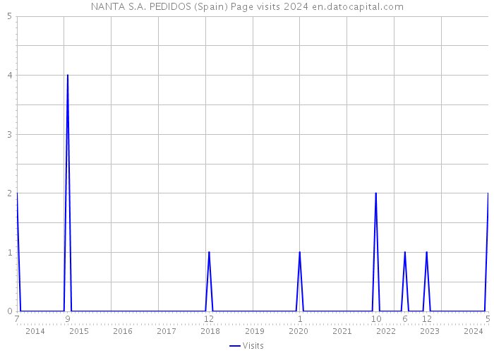 NANTA S.A. PEDIDOS (Spain) Page visits 2024 