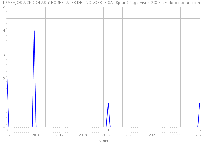 TRABAJOS AGRICOLAS Y FORESTALES DEL NOROESTE SA (Spain) Page visits 2024 