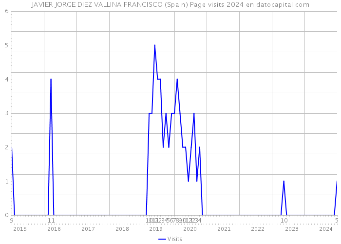 JAVIER JORGE DIEZ VALLINA FRANCISCO (Spain) Page visits 2024 