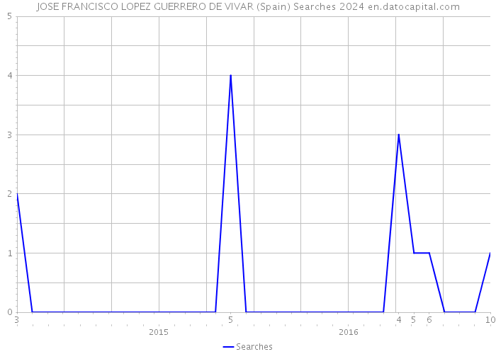 JOSE FRANCISCO LOPEZ GUERRERO DE VIVAR (Spain) Searches 2024 