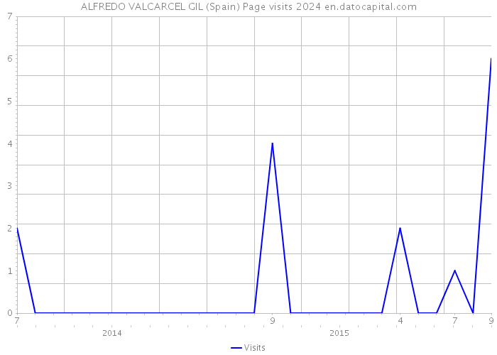 ALFREDO VALCARCEL GIL (Spain) Page visits 2024 
