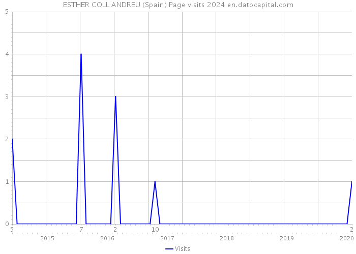 ESTHER COLL ANDREU (Spain) Page visits 2024 