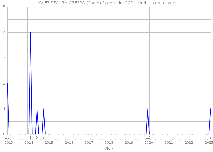 JAVIER SEGURA CRESPO (Spain) Page visits 2024 