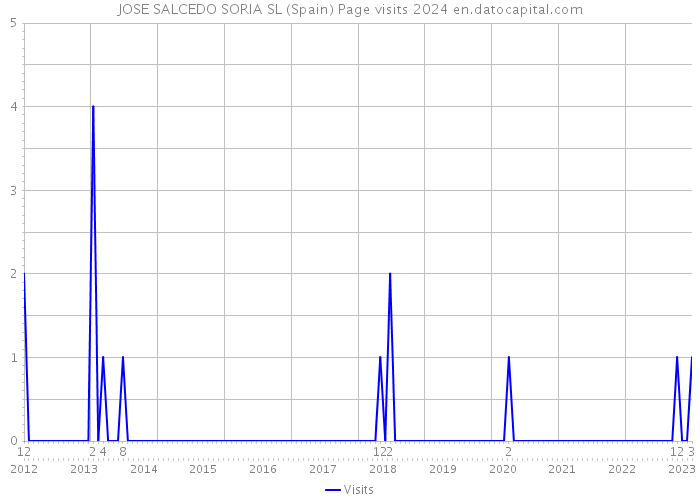 JOSE SALCEDO SORIA SL (Spain) Page visits 2024 