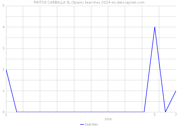 PINTOS CARBALLA SL (Spain) Searches 2024 
