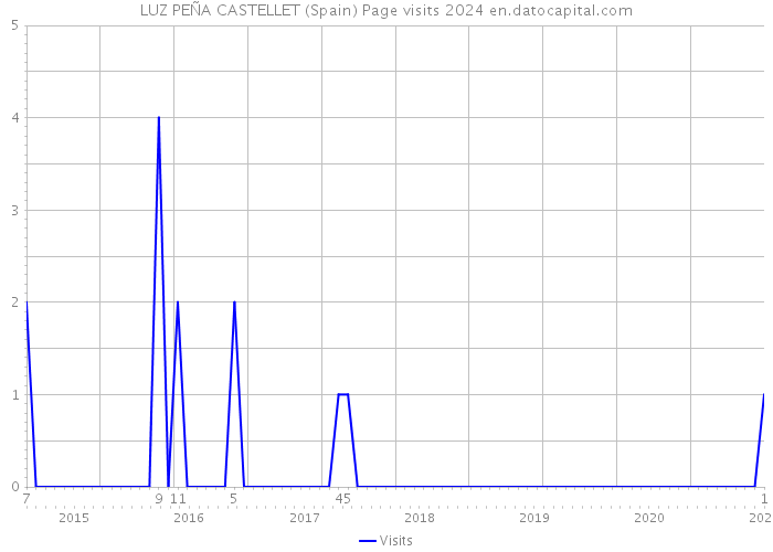 LUZ PEÑA CASTELLET (Spain) Page visits 2024 