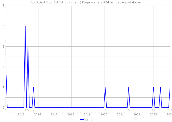 PERSEA AMERICANA SL (Spain) Page visits 2024 