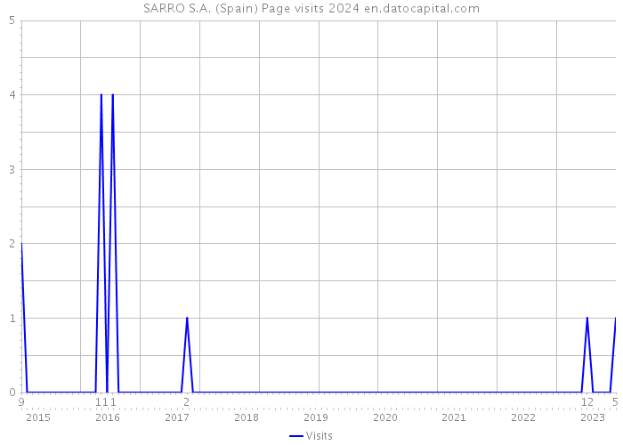 SARRO S.A. (Spain) Page visits 2024 