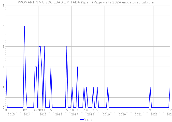 PROMARTIN V 8 SOCIEDAD LIMITADA (Spain) Page visits 2024 