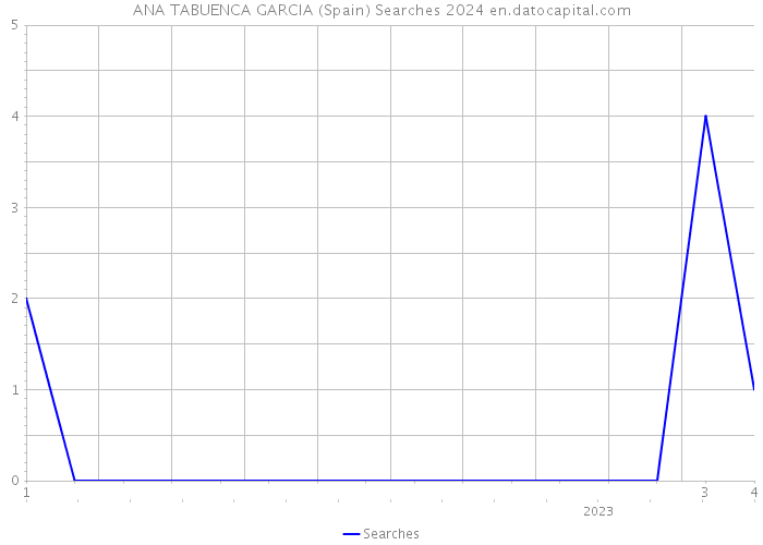 ANA TABUENCA GARCIA (Spain) Searches 2024 