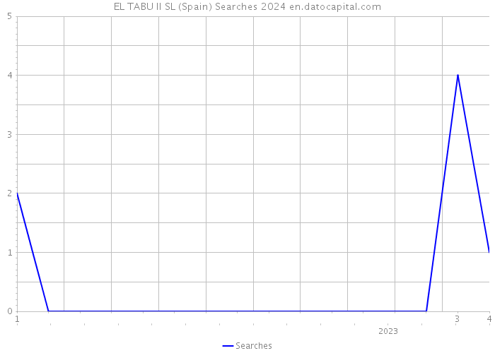 EL TABU II SL (Spain) Searches 2024 