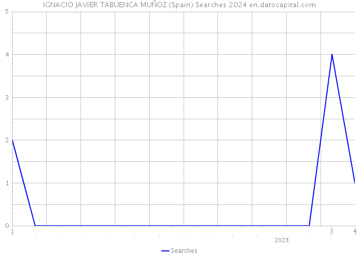 IGNACIO JAVIER TABUENCA MUÑOZ (Spain) Searches 2024 