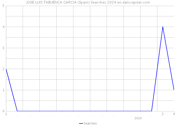 JOSE LUIS TABUENCA GARCIA (Spain) Searches 2024 