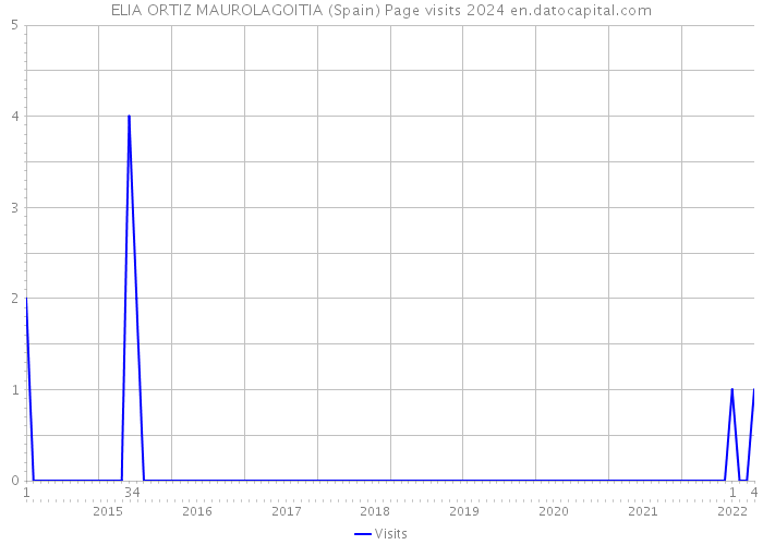 ELIA ORTIZ MAUROLAGOITIA (Spain) Page visits 2024 