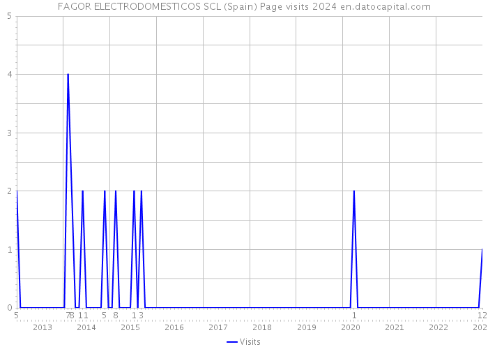 FAGOR ELECTRODOMESTICOS SCL (Spain) Page visits 2024 