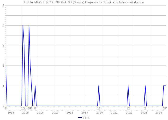 CELIA MONTERO CORONADO (Spain) Page visits 2024 