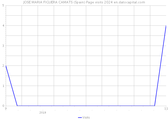 JOSE MARIA FIGUERA CAMATS (Spain) Page visits 2024 