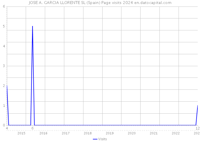 JOSE A. GARCIA LLORENTE SL (Spain) Page visits 2024 