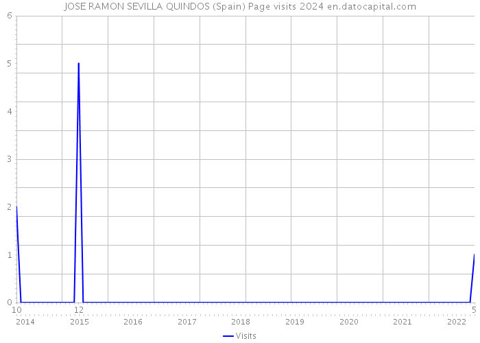 JOSE RAMON SEVILLA QUINDOS (Spain) Page visits 2024 