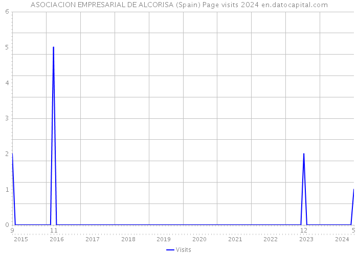 ASOCIACION EMPRESARIAL DE ALCORISA (Spain) Page visits 2024 