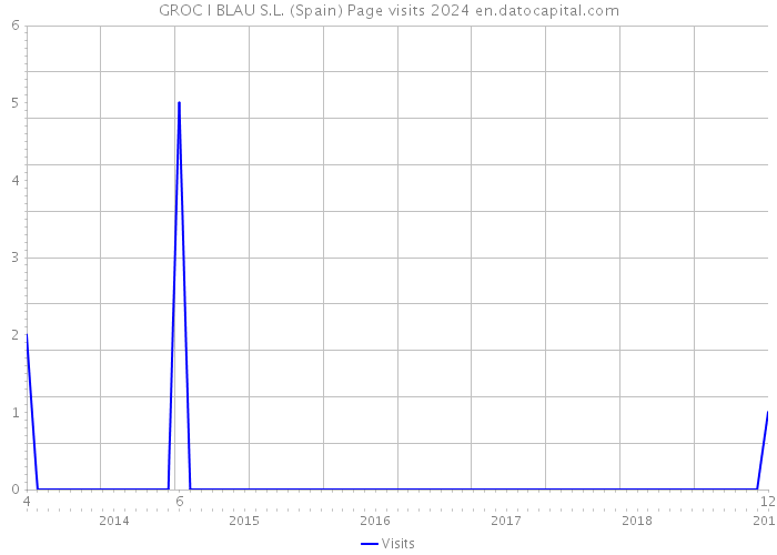 GROC I BLAU S.L. (Spain) Page visits 2024 