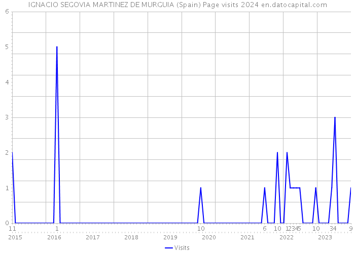 IGNACIO SEGOVIA MARTINEZ DE MURGUIA (Spain) Page visits 2024 