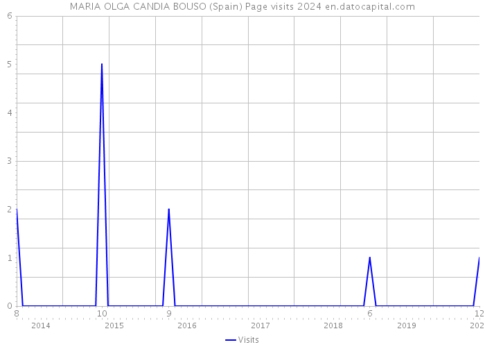 MARIA OLGA CANDIA BOUSO (Spain) Page visits 2024 