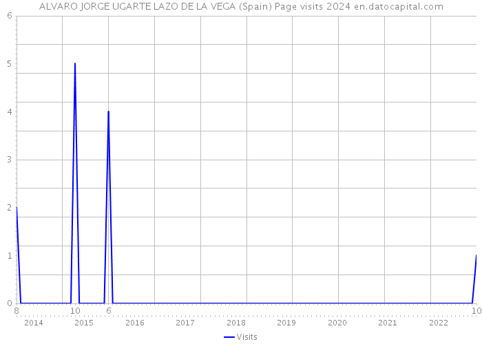 ALVARO JORGE UGARTE LAZO DE LA VEGA (Spain) Page visits 2024 