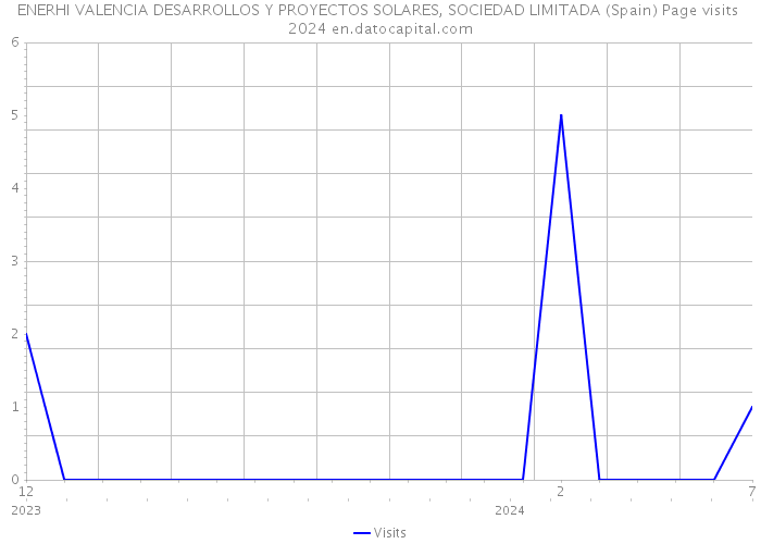 ENERHI VALENCIA DESARROLLOS Y PROYECTOS SOLARES, SOCIEDAD LIMITADA (Spain) Page visits 2024 