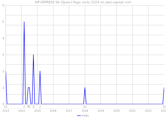 INFORPRESS SA (Spain) Page visits 2024 