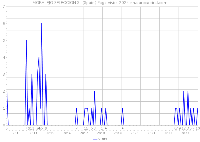 MORALEJO SELECCION SL (Spain) Page visits 2024 