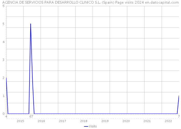 AGENCIA DE SERVICIOS PARA DESARROLLO CLINICO S.L. (Spain) Page visits 2024 
