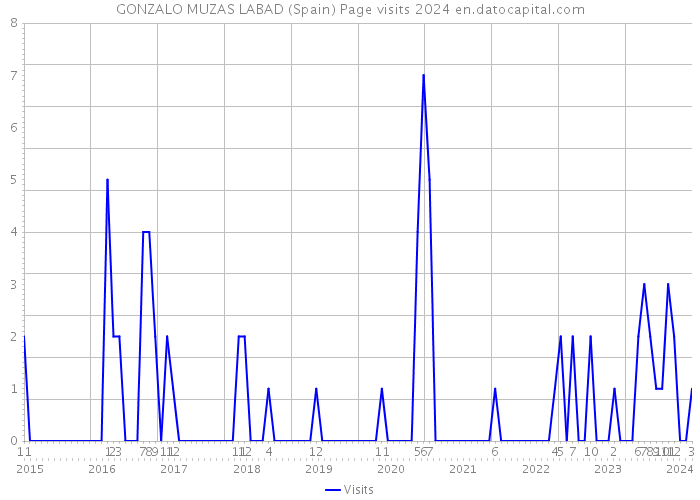 GONZALO MUZAS LABAD (Spain) Page visits 2024 