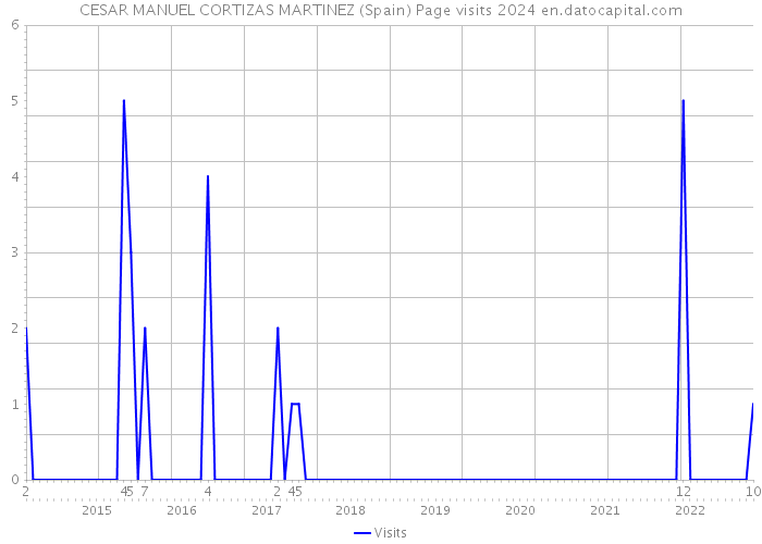 CESAR MANUEL CORTIZAS MARTINEZ (Spain) Page visits 2024 