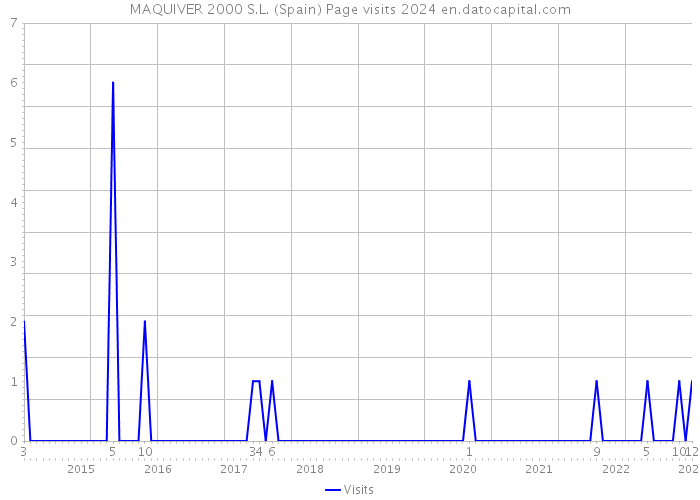 MAQUIVER 2000 S.L. (Spain) Page visits 2024 