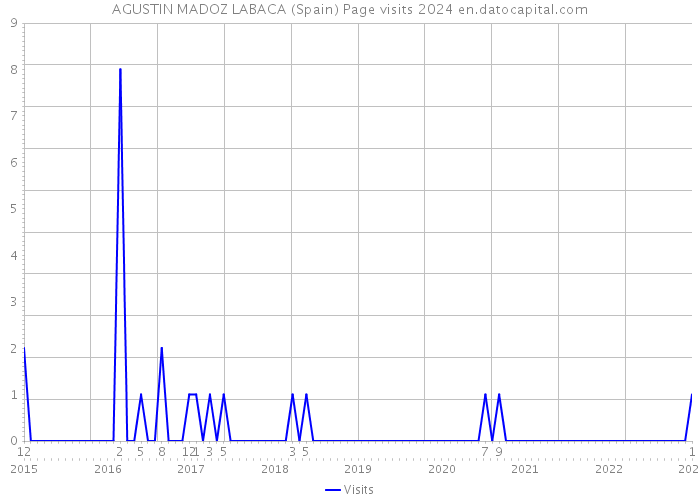 AGUSTIN MADOZ LABACA (Spain) Page visits 2024 