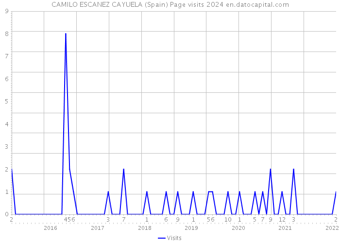 CAMILO ESCANEZ CAYUELA (Spain) Page visits 2024 